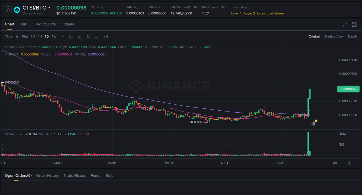 Session performance: CTSI pump review on Binance, 17 August 2025, 09:06 Binance pump report for CTSI on 17 August 2025, 09:06