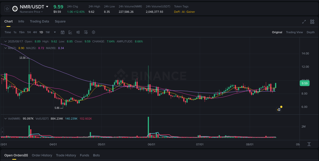 Market movement report: NMR on Binance at 17 August 2025, 09:51