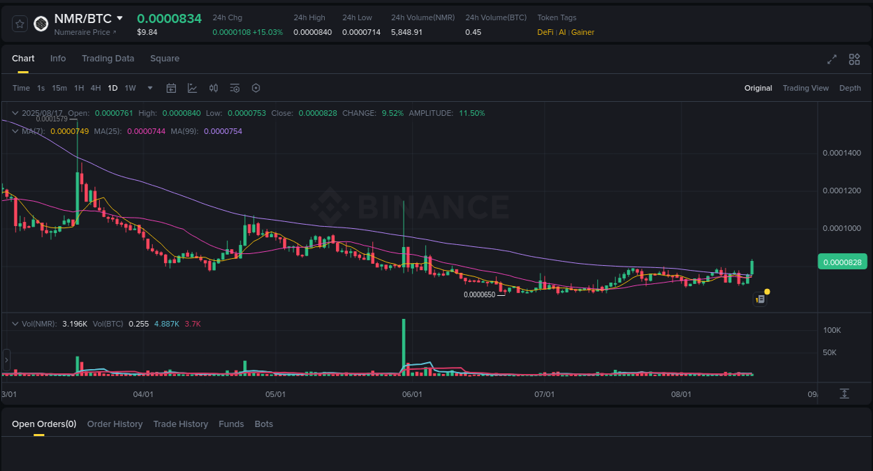 Crypto market update: NMR pump on Binance, 17 August 2025, 09:57 Binance pump report for NMR on 17 August 2025, 09:57