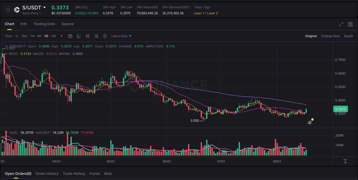 S trading report showing pump trends on Binance, 17 August 2025, 11:32