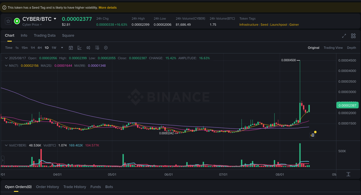 Catalyst analysis: CYBER surge breakdown on Binance, 17 August 2025, 12:36 Binance pump data for CYBER at 17 August 2025, 12:36