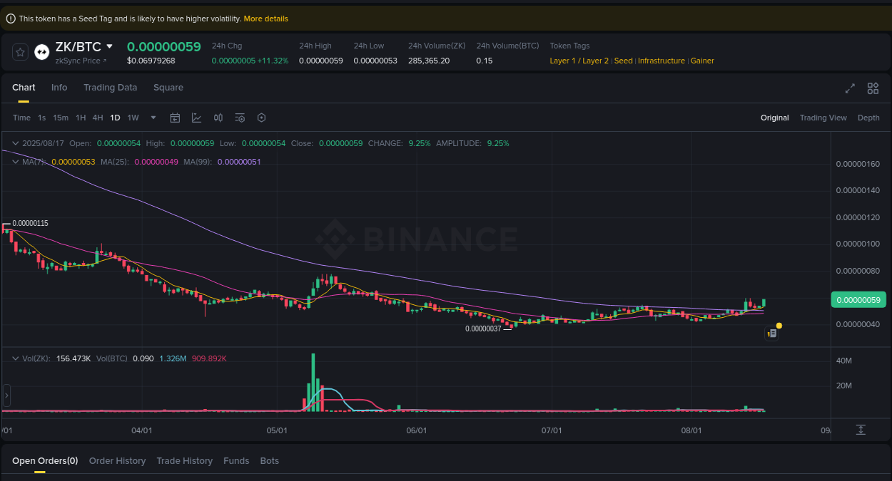 Momentum analysis: ZK surge breakdown on Binance, 17 August 2025, 12:51 Trading session: ZK pump performance on Binance, 17 August 2025, 12:51