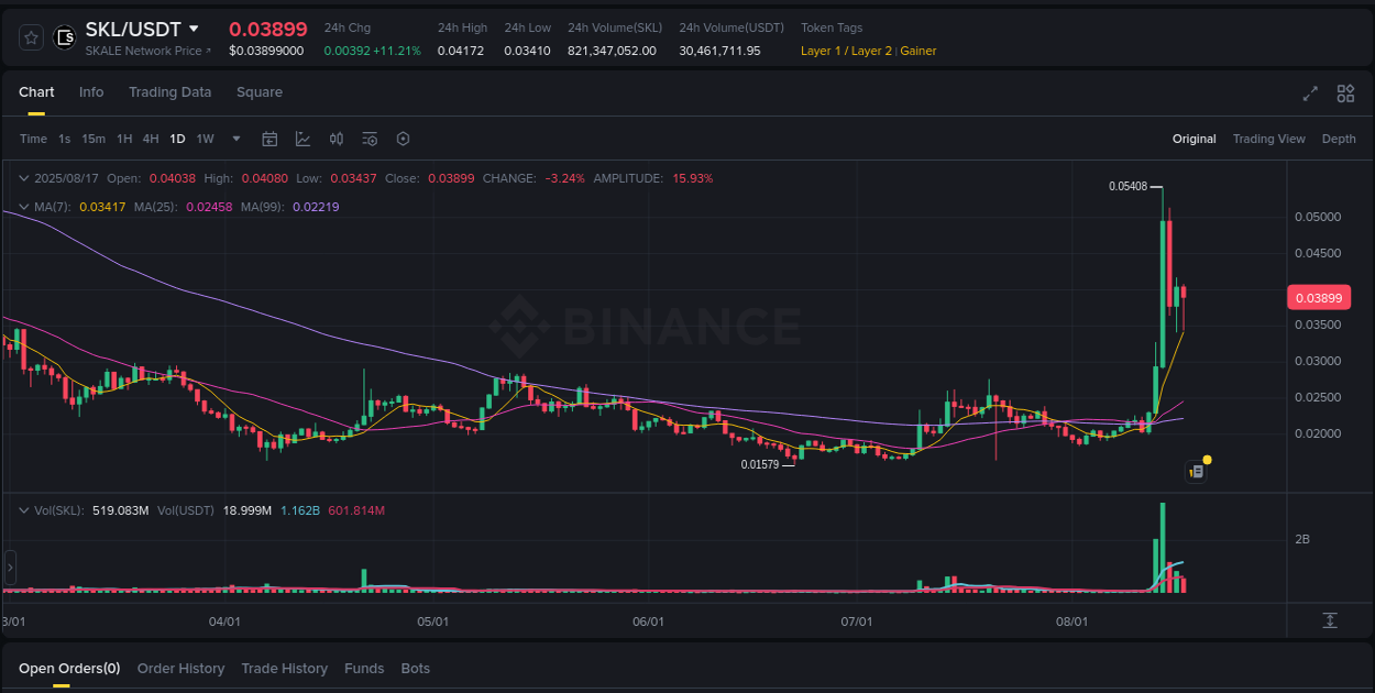 Crypto trading analysis: SKL pump on Binance, 17 August 2025, 19:00