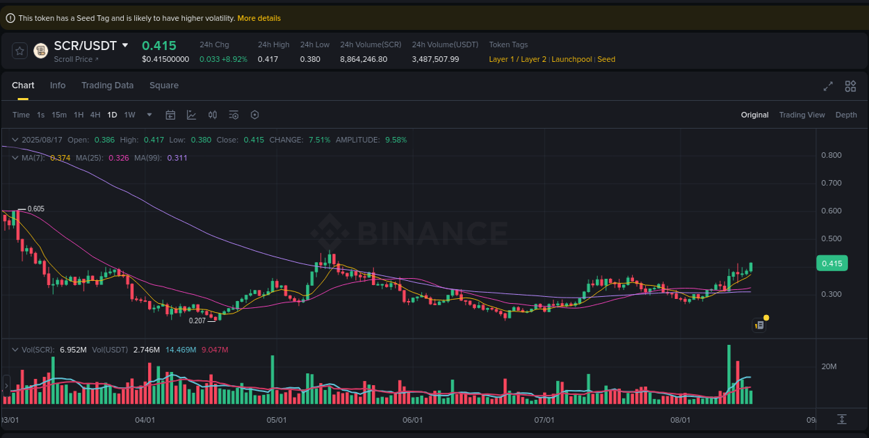 Market dynamics report: SCR on Binance at 17 August 2025, 20:05