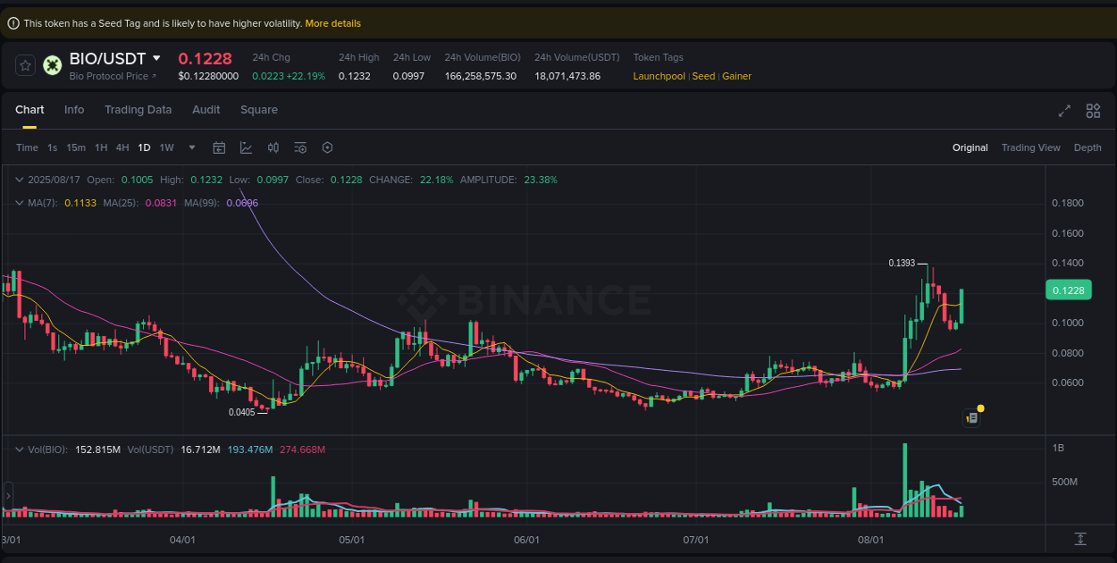 Crypto pump data analytics for BIO on Binance, 17 August 2025, 20:43
