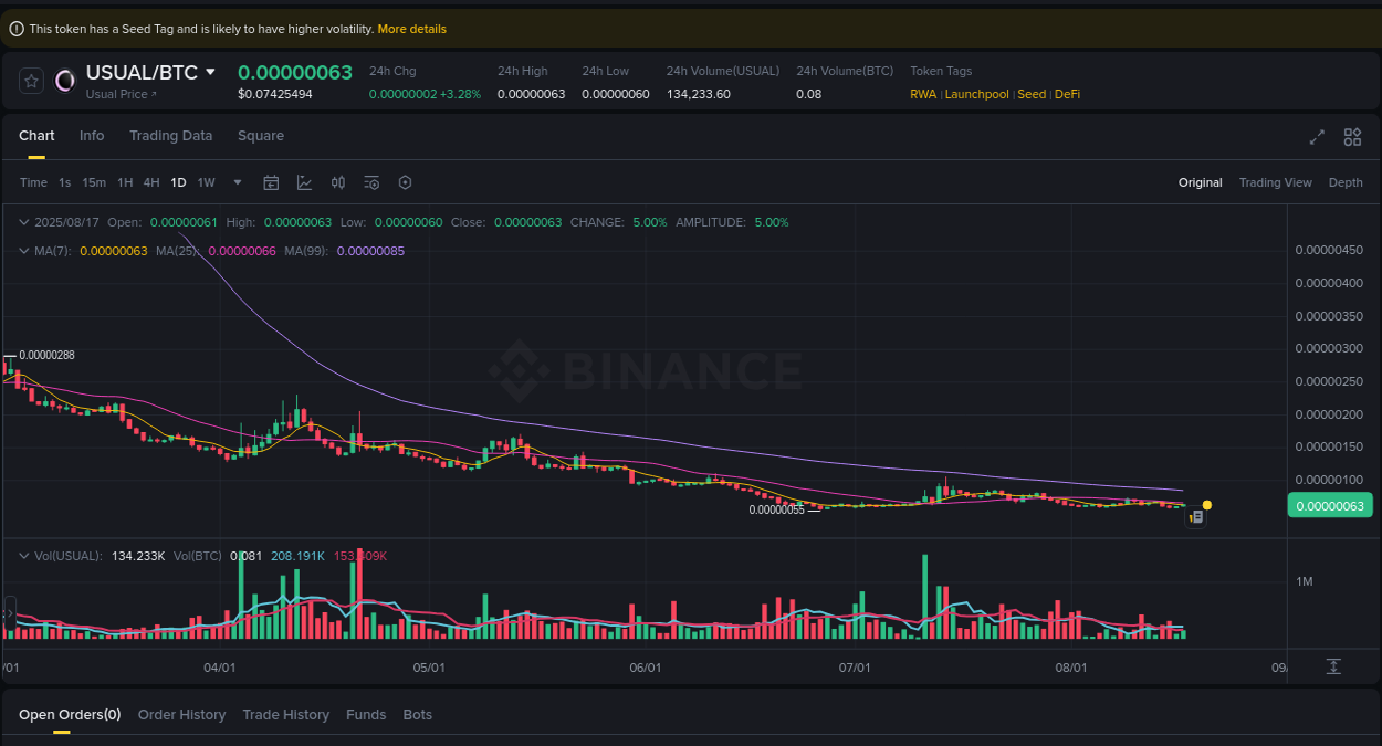 Crypto pump analytics for USUAL on Binance, 18 August 2025, 01:05 Crypto market update: USUAL pump on Binance, 18 August 2025, 01:05