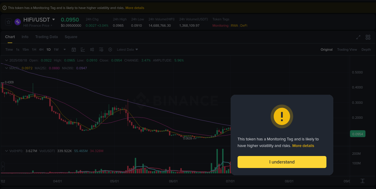 Explore the HIFI price surge report from Binance, timestamp: 18 August 2025, 03:49 HIFI price surge report from Binance, timestamp: 18 August 2025, 03:49