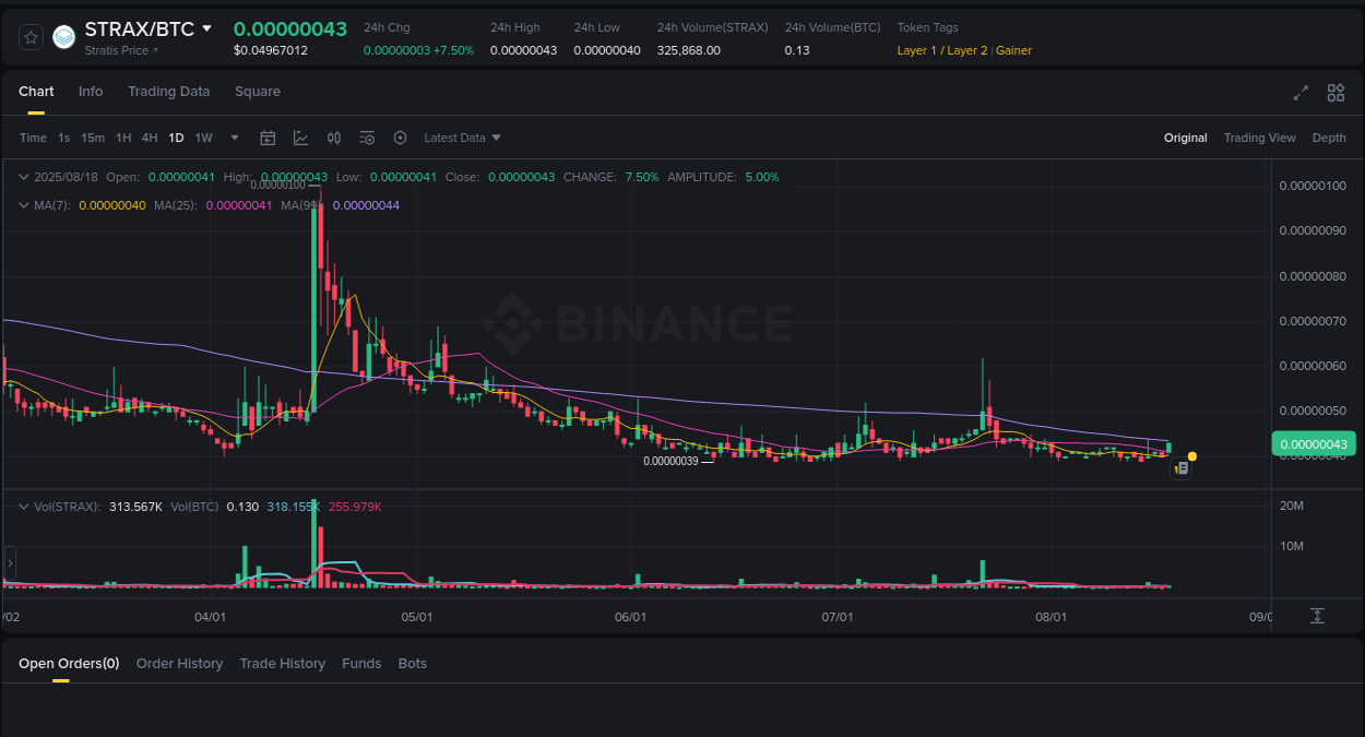 Binance exchange pump report for STRAX, 18 August 2025, 05:03
