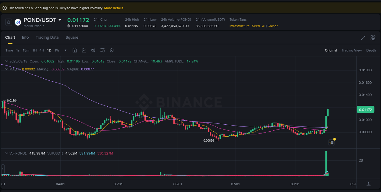 Check out the Binance pump report for POND on 18 August 2025, 05:30 Binance pump report for POND on 18 August 2025, 05:30