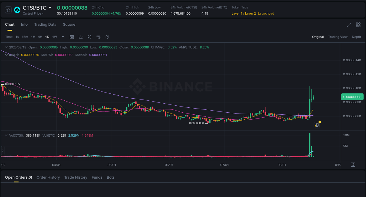 Trading signal review: CTSI explosion on Binance, 18 August 2025, 06:40 Trading opportunity: CTSI pump on Binance at 18 August 2025, 06:40