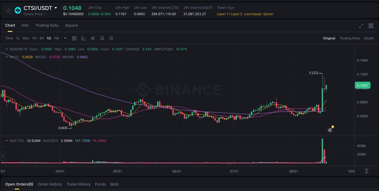 Detailed insights into CTSI's pump on Binance at 18 August 2025, 06:55 Detailed report of CTSI's pump on Binance at 18 August 2025, 06:55