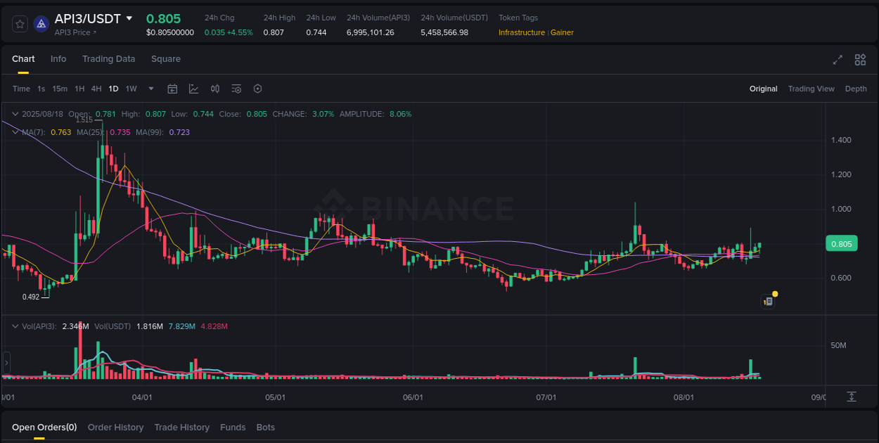 Crypto pump report: Dive into API3 on Binance, 18 August 2025, 07:54 Crypto pump report: API3 on Binance, 18 August 2025, 07:54