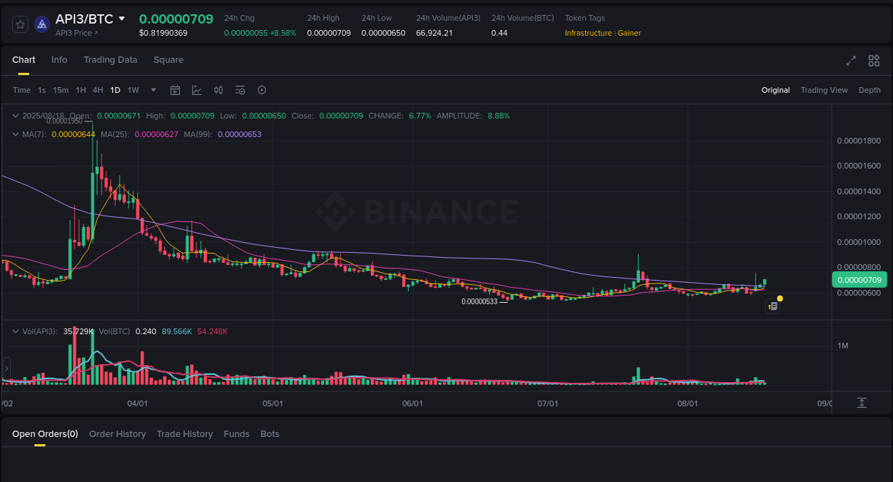 Crypto market update: API3 pump on Binance, 18 August 2025, 07:58 Crypto trading report: API3 pump on Binance, 18 August 2025, 07:58
