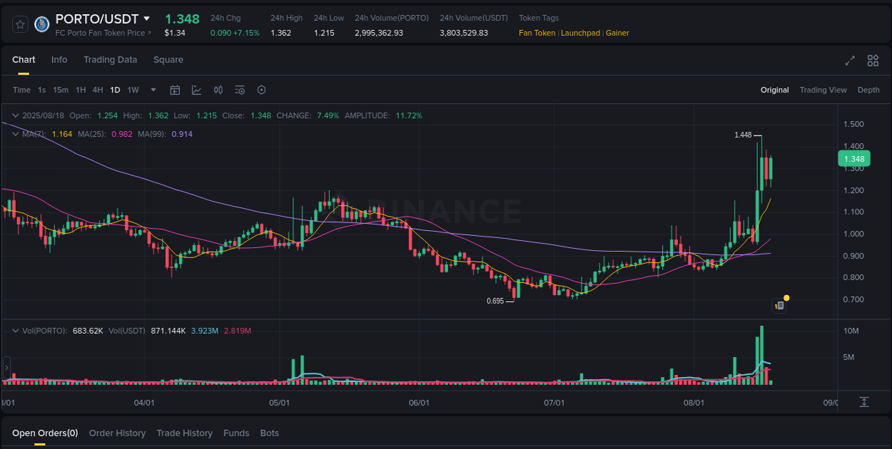 Binance trading report for PORTO pump, 18 August 2025, 08:41 Binance trading report for PORTO pump, 18 August 2025, 08:41