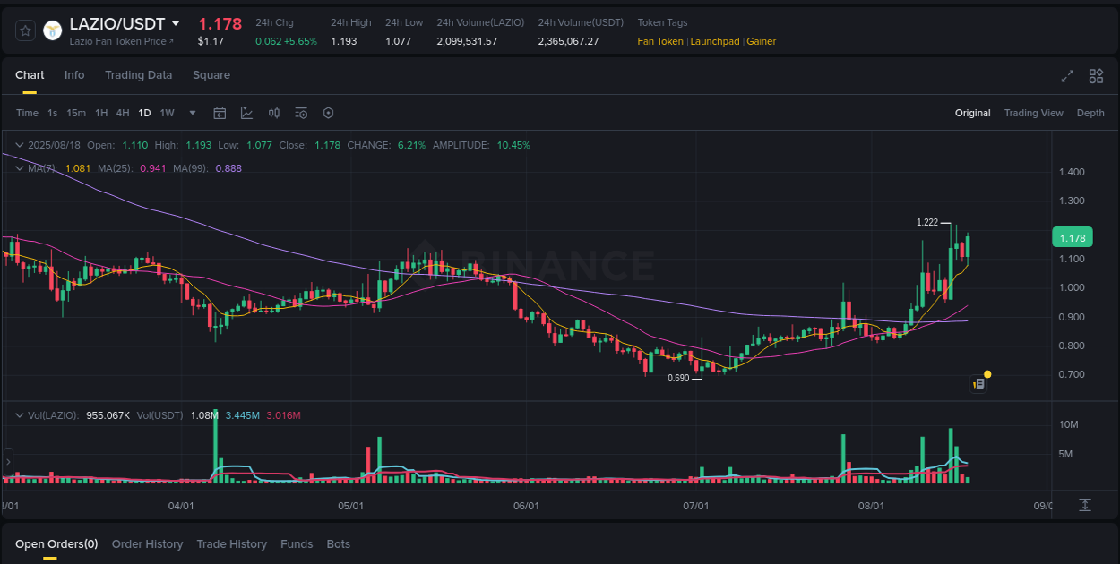 Market analysis: Understand LAZIO pump on Binance at 18 August 2025, 09:04 Market analysis: LAZIO pump on Binance at 18 August 2025, 09:04