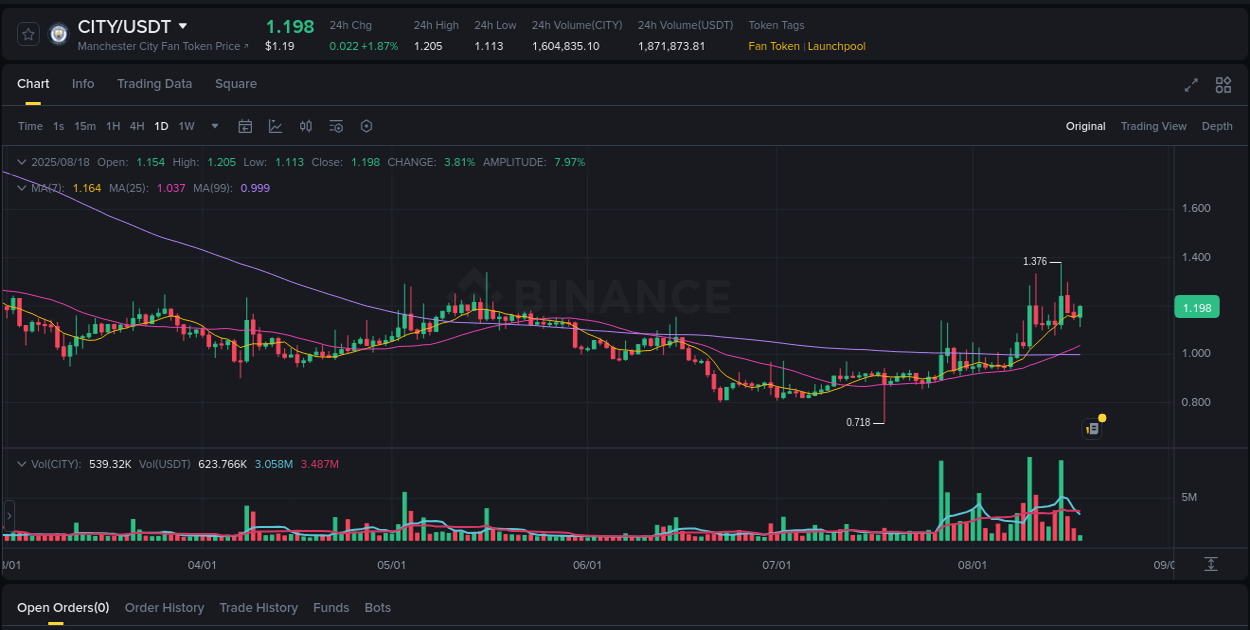 Trading insight: CITY pump report from Binance, 18 August 2025, 09:11 Trading insight: CITY pump report from Binance, 18 August 2025, 09:11