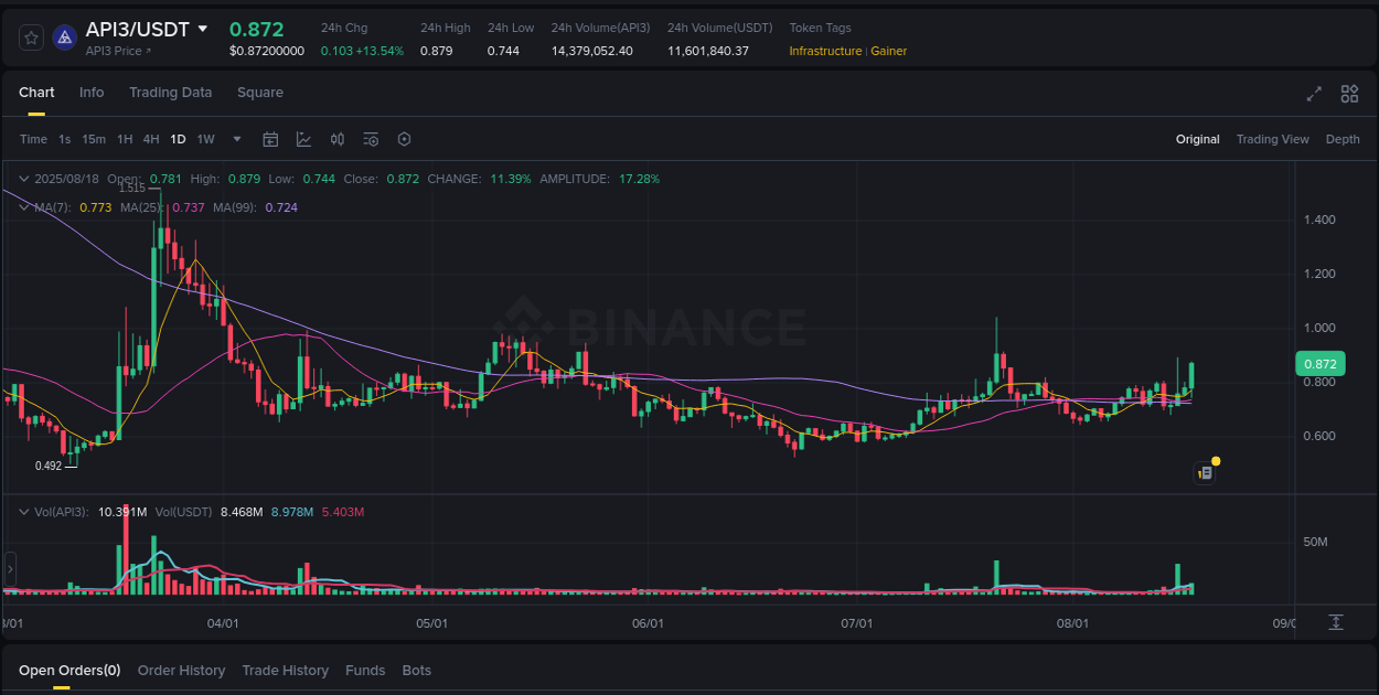 Binance exchange pump report for API3, 18 August 2025, 09:56 Binance exchange pump report for API3, 18 August 2025, 09:56