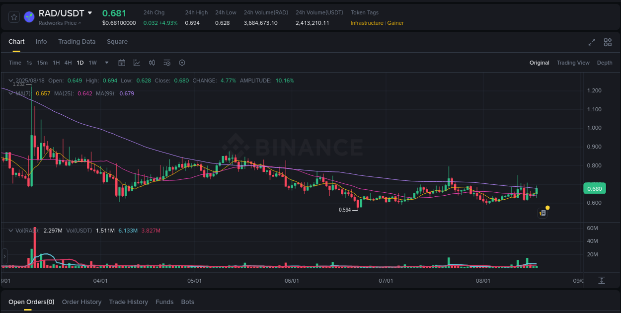 Crypto pump analytics for RAD on Binance, 18 August 2025, 10:45 Crypto pump analytics for RAD on Binance, 18 August 2025, 10:45