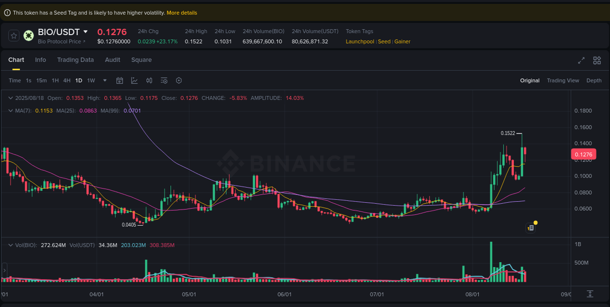 See the detailed report of BIO's pump on Binance at 18 August 2025, 11:51 Analysis of BIO pump activity on Binance at 18 August 2025, 11:51