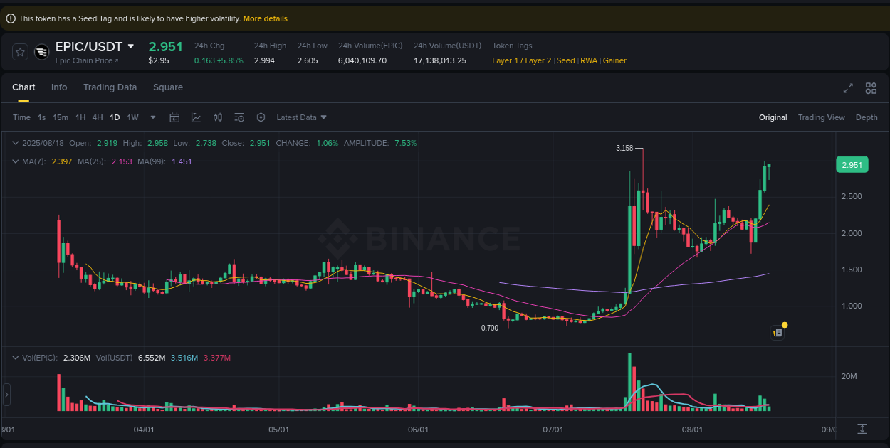 Learn about the EPIC price movement analysis from Binance, 18 August 2025, 12:49 EPIC trading report showing pump trends on Binance, 18 August 2025, 12:49