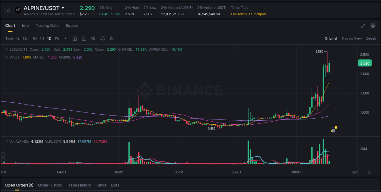 Discover the Binance pump data for ALPINE at 18 August 2025, 13:06 Binance pump overview for ALPINE, captured at 18 August 2025, 13:06