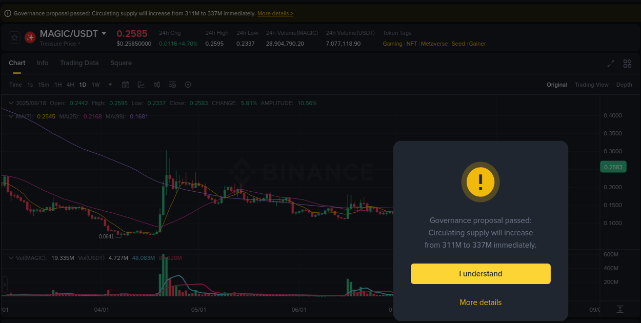 Gain insights into MAGIC's pump activity on Binance, 18 August 2025, 13:08 Detailed analysis of MAGIC's price surge on Binance, 18 August 2025, 13:08