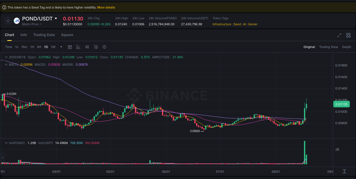 Explore the crypto pump report for POND on Binance, 18 August 2025, 13:56 Crypto market report: POND pump on Binance, 18 August 2025, 13:56