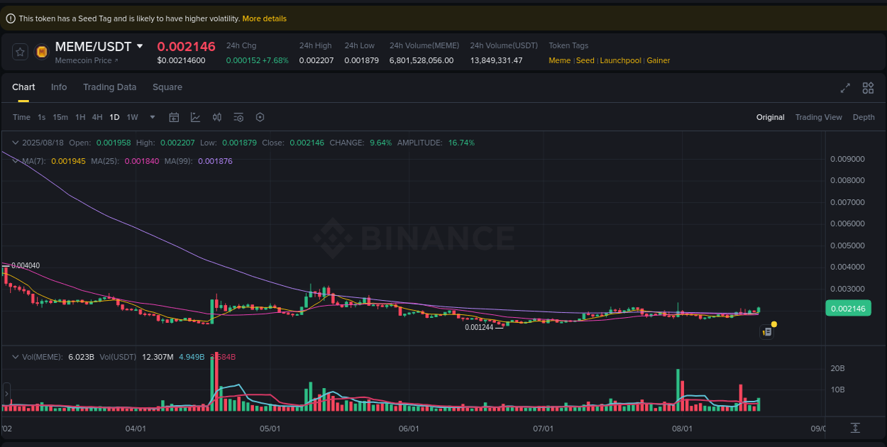 View the trading report for MEME pump on Binance, 18 August 2025, 16:12 Binance trading data for MEME pump, 18 August 2025, 16:12