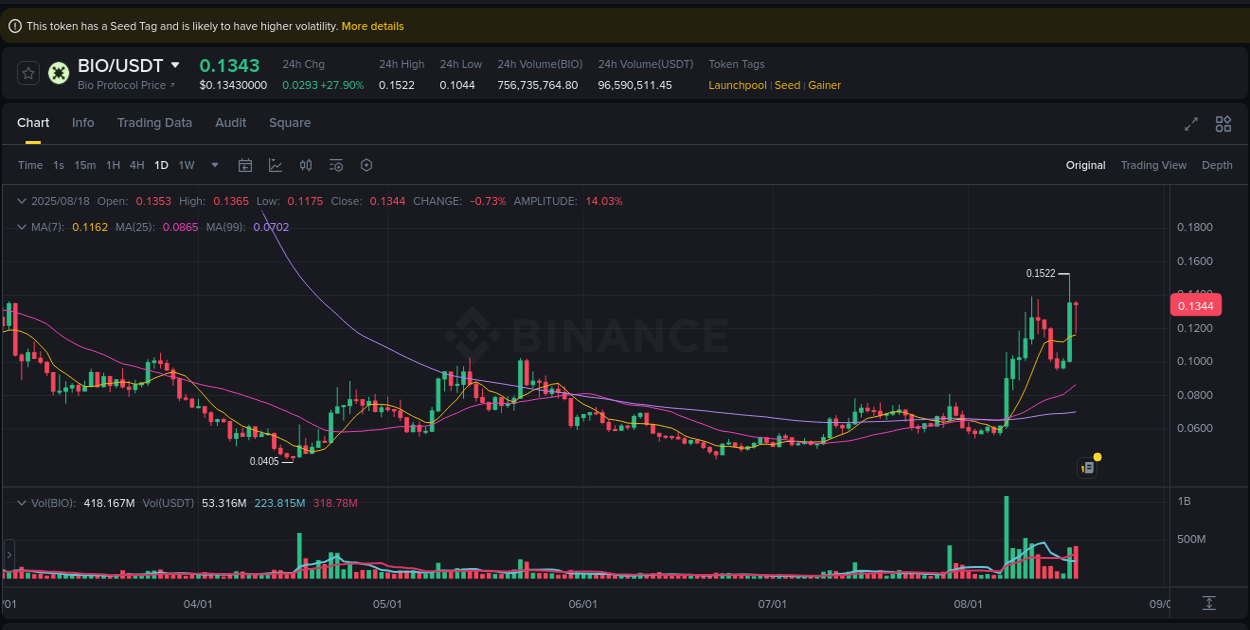 Understand the market analysis of BIO pump on Binance at 18 August 2025, 16:56 Market trend analysis: BIO pump on Binance at 18 August 2025, 16:56