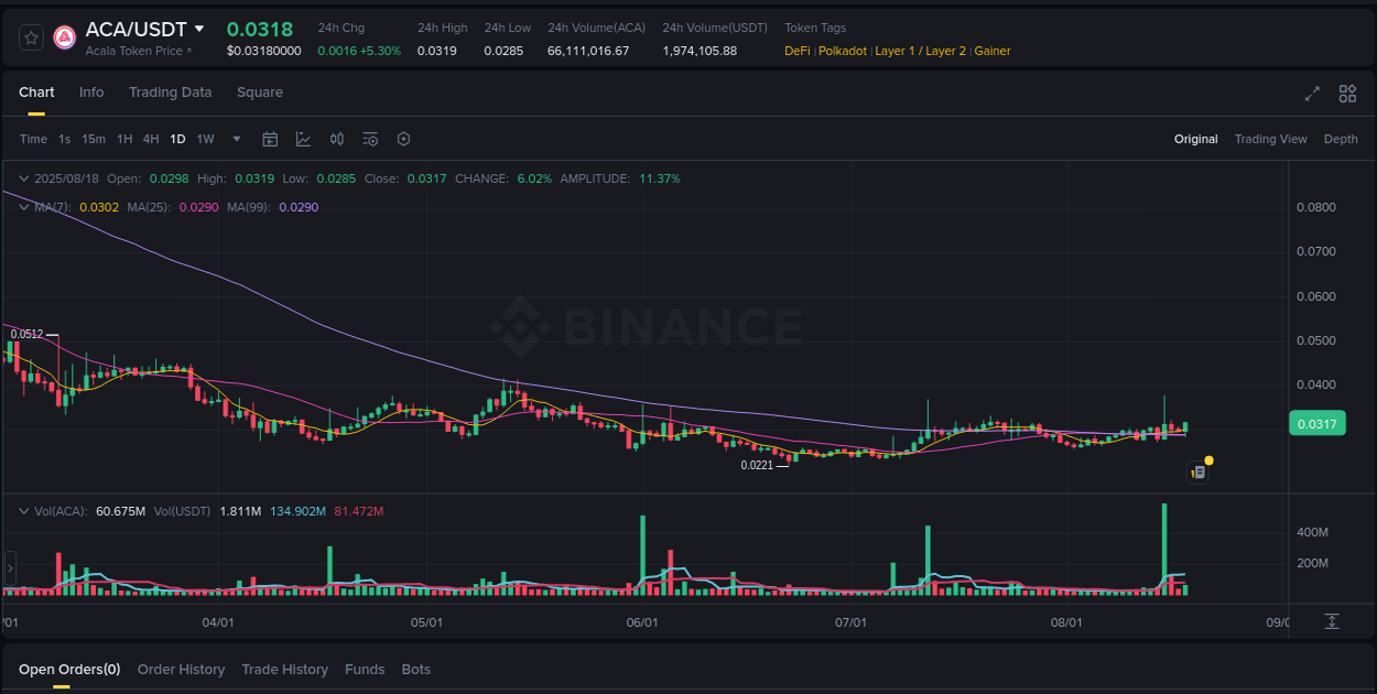 Stay updated with the crypto market report for ACA on Binance, 18 August 2025, 20:26 Crypto price movement update: ACA on Binance, 18 August 2025, 20:26