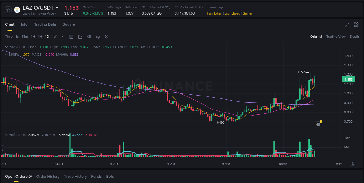 Watch the live report of LAZIO pump on Binance, 18 August 2025, 23:09 Live report of LAZIO pump on Binance, 18 August 2025, 23:09