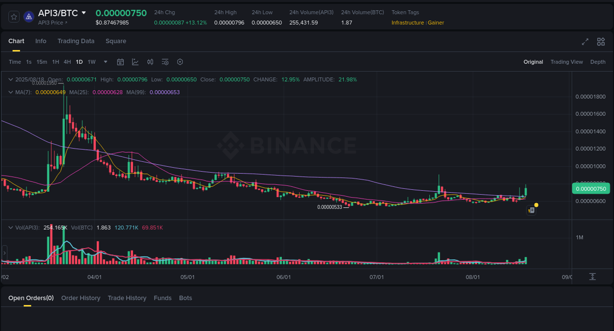 Detailed insights into API3's pump on Binance at 18 August 2025, 23:22 Market flow: API3 trading pump on Binance, 18 August 2025, 23:22
