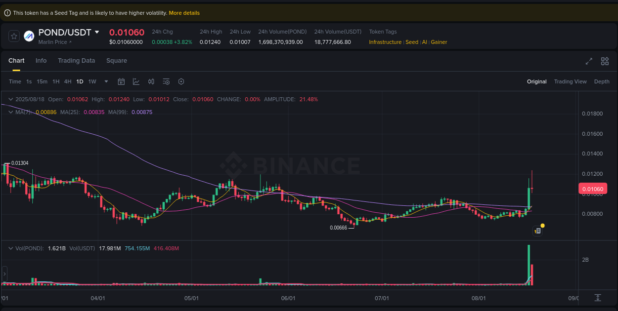 View the report of POND pump on Binance at 18 August 2025, 23:59 Report of POND pump on Binance at 18 August 2025, 23:59