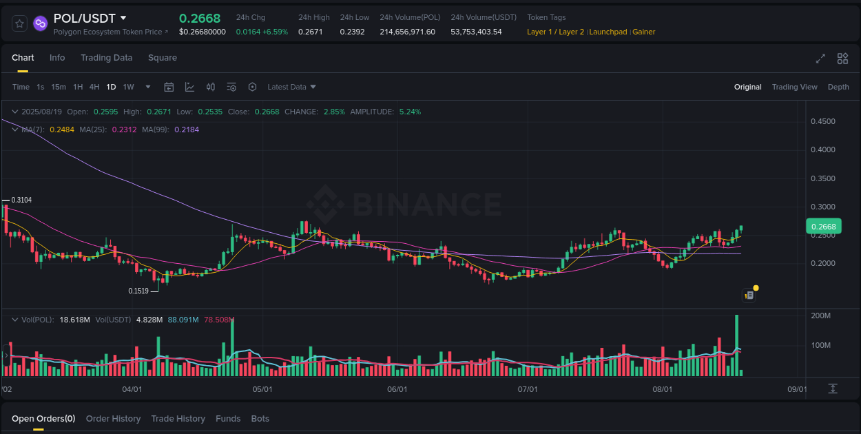 Binance pump report for POL on 19 August 2025, 03:04