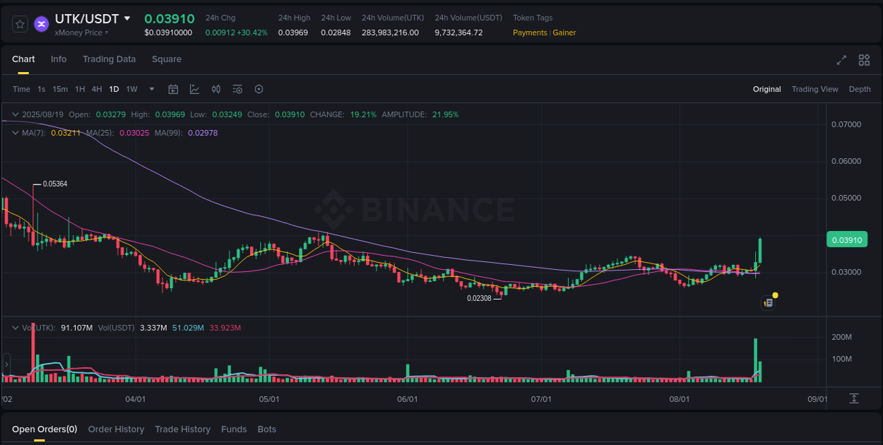 Detailed report of UTK's pump on Binance at 19 August 2025, 03:52
