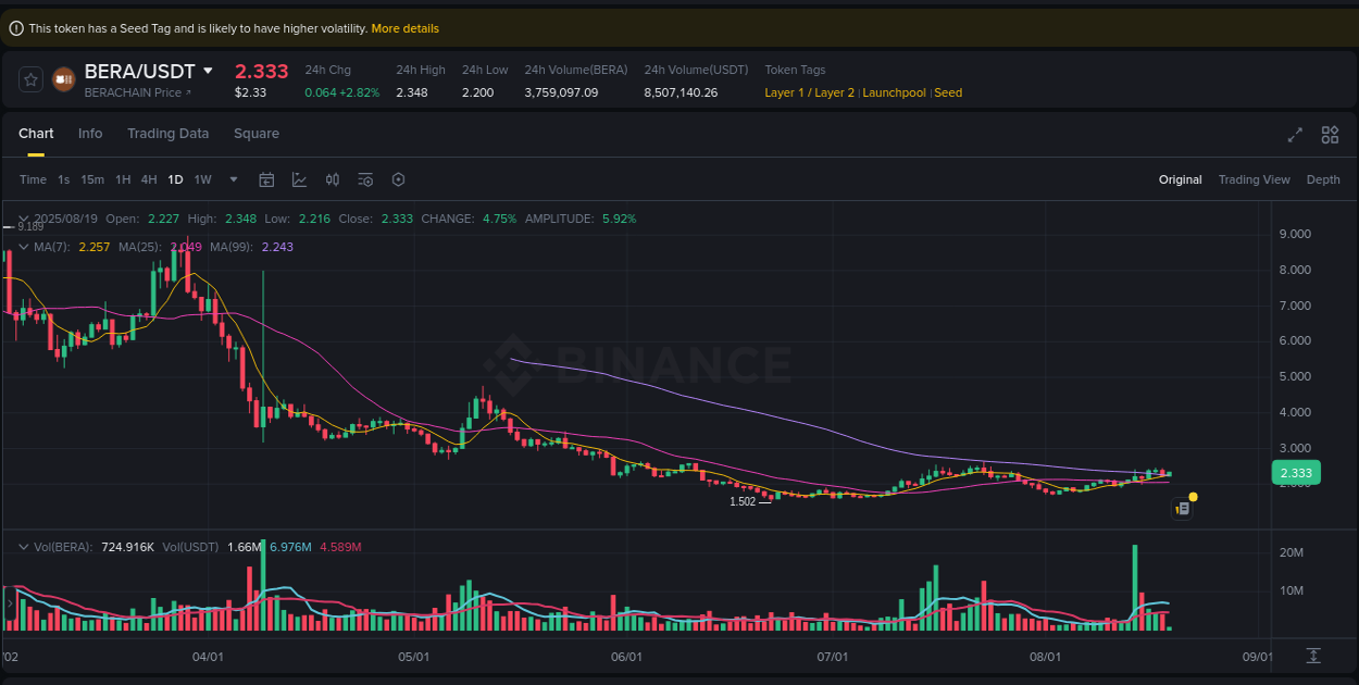 Binance trading report for BERA pump, 19 August 2025, 04:29