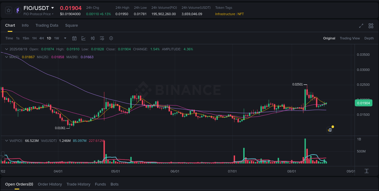 Real-time report of FIO pump on Binance, 19 August 2025, 08:41