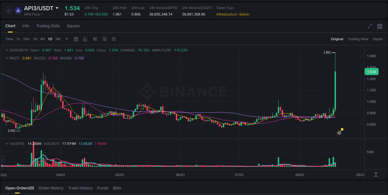 Binance exchange pump report for API3, 19 August 2025, 09:32