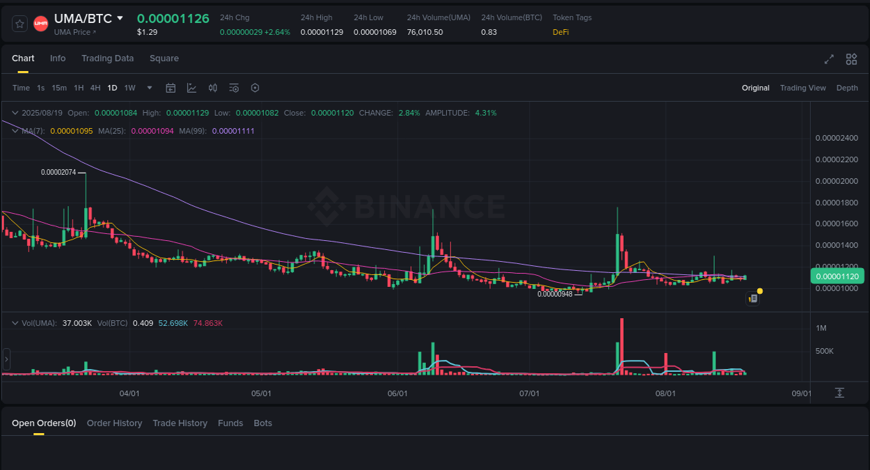 View the report of UMA pump on Binance at 19 August 2025, 09:33 Trading insight: UMA pump report from Binance, 19 August 2025, 09:33