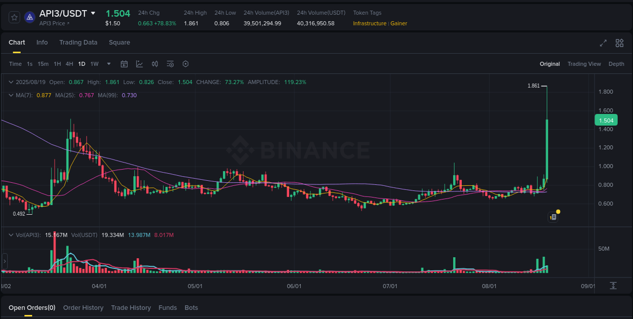 Market movement report: API3 on Binance at 19 August 2025, 09:33