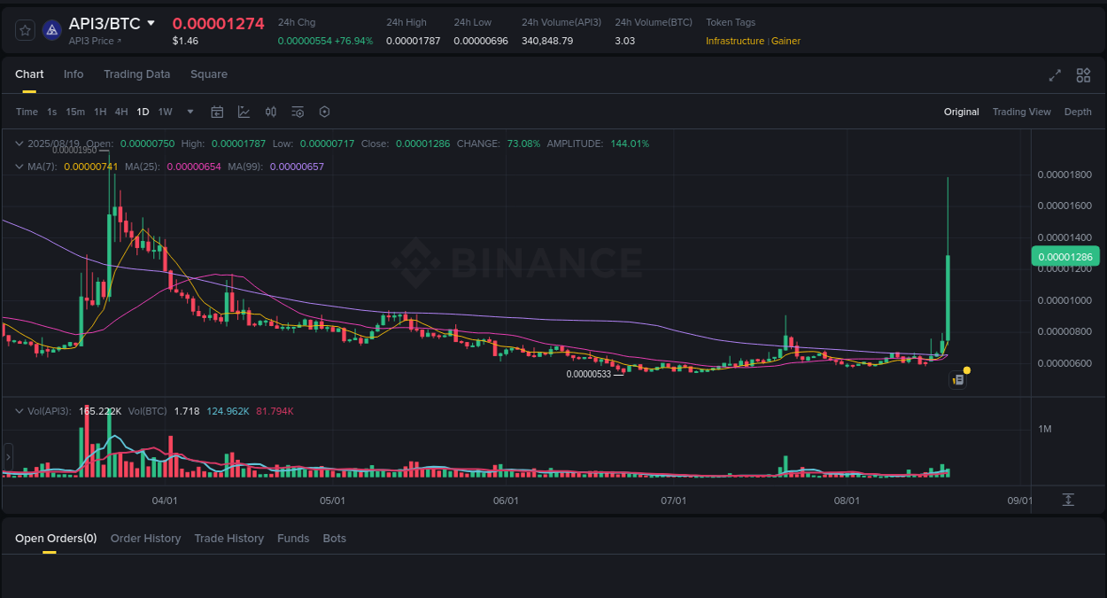 Market pulse analysis: API3 acceleration on Binance, 19 August 2025, 09:35 Technical analysis: API3 breakout on Binance, 19 August 2025, 09:35