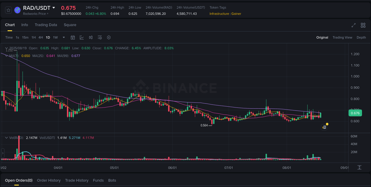 Analysis of RAD pump activity on Binance at 19 August 2025, 09:43
