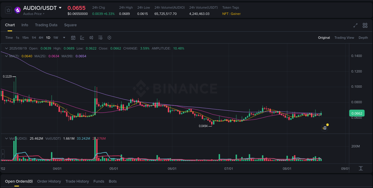 AUDIO trading report showing pump trends on Binance, 19 August 2025, 09:56