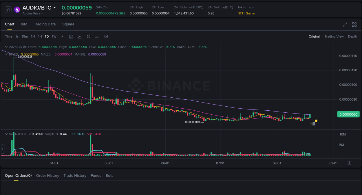 Market movement report: AUDIO on Binance at 19 August 2025, 09:56 Price discovery: AUDIO rally report from Binance, 19 August 2025, 09:56