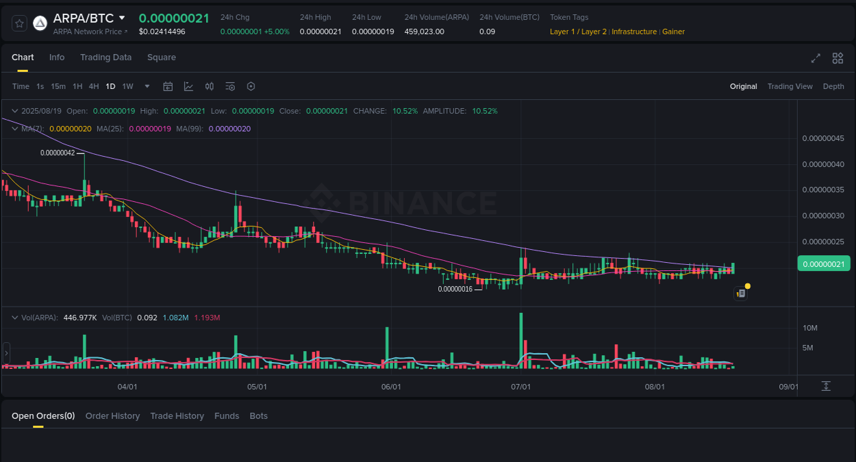 Price discovery insights: ARPA rally on Binance, 19 August 2025, 10:00 Binance trading report for ARPA pump, 19 August 2025, 10:00