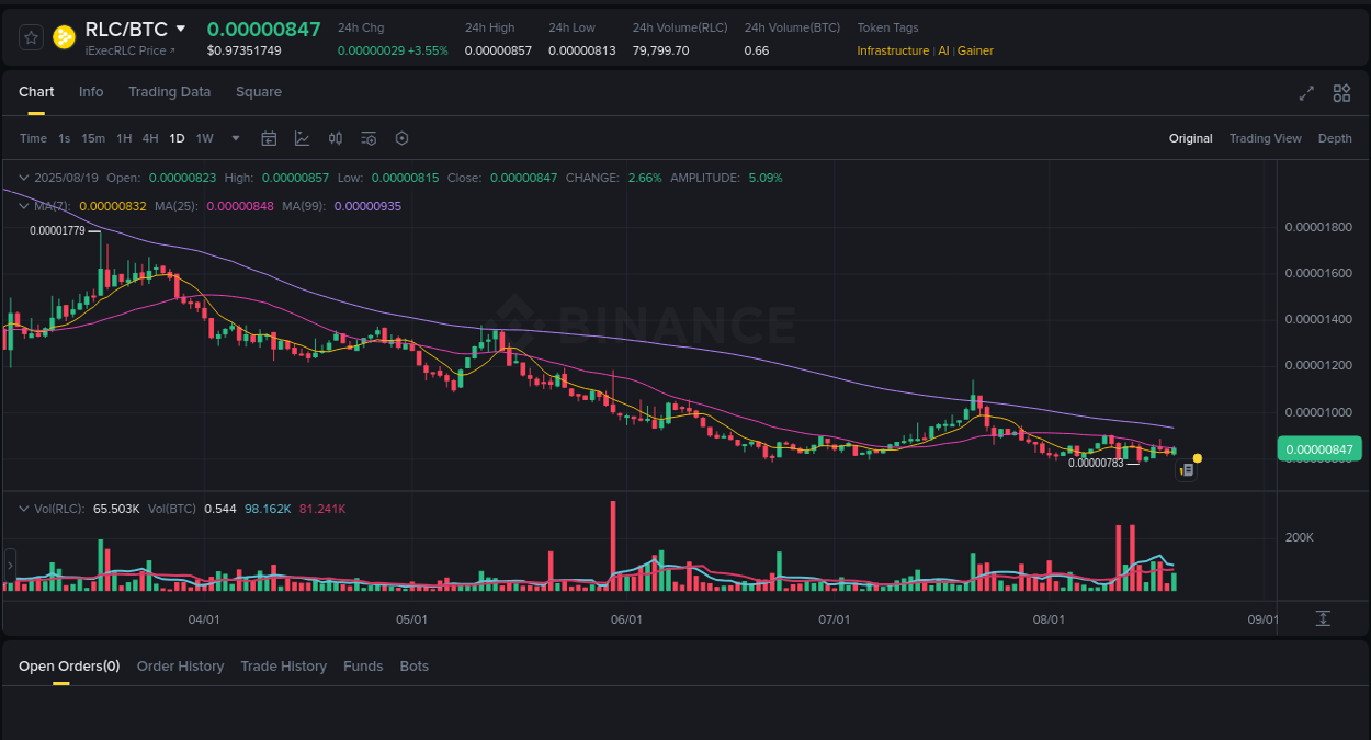 Volatility assessment: RLC spike review on Binance, 19 August 2025, 10:05 Market movement report: RLC on Binance at 19 August 2025, 10:05