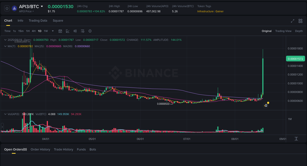 View the report of API3 pump on Binance at 19 August 2025, 10:10 Price trajectory: API3 upward swing on Binance, 19 August 2025, 10:10