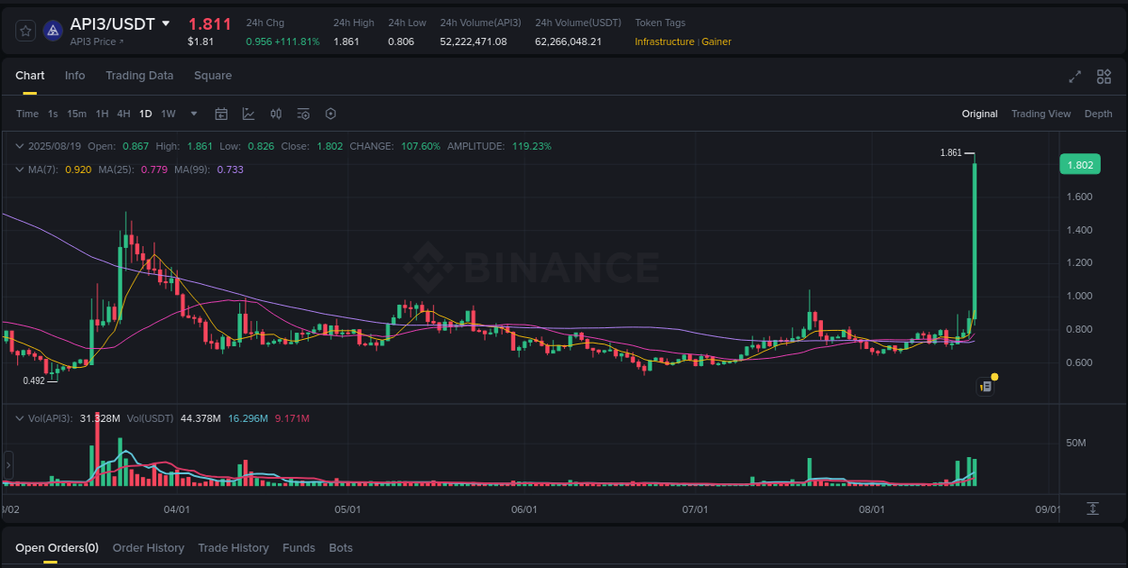 Detailed analysis of API3's price surge on Binance, 19 August 2025, 10:10