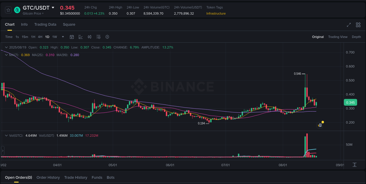 Binance trading data for GTC pump, 19 August 2025, 10:29