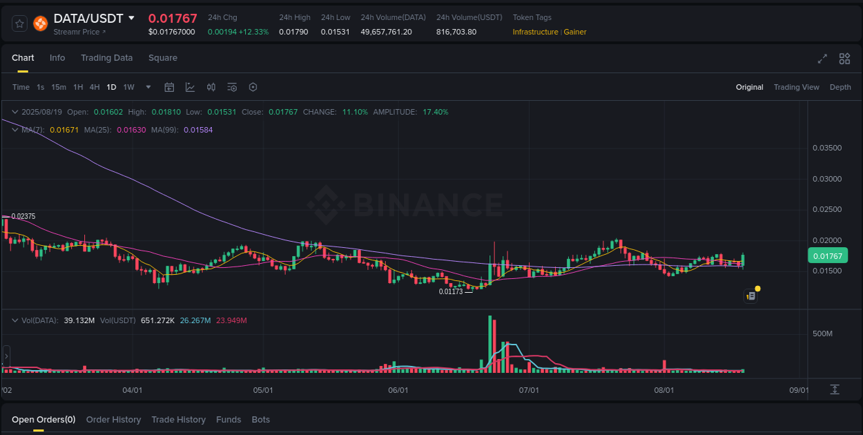 Crypto price movement update: DATA on Binance, 19 August 2025, 10:40